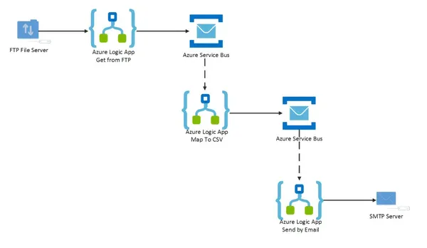 img of Sending Emails From Azure Logic Apps Service Bus