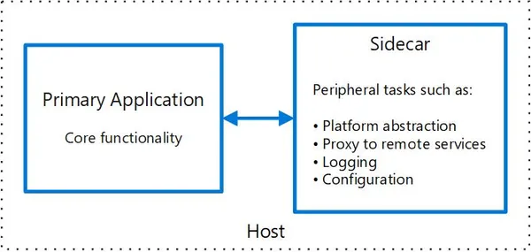 img of Sidecar Pattern With Examples in Asp.NET Core