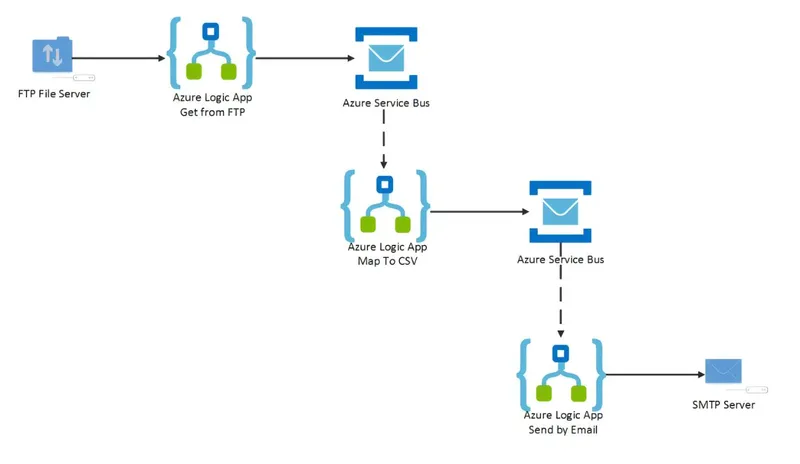 Featured image for Sending Emails From Azure Logic Apps Service Bus