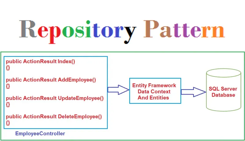 Featured image for Implementing the Repository Pattern in .NET: A Game-Changer for Clean Code
