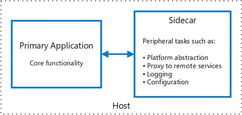 Featured image for Sidecar Pattern With Examples in Asp.NET Core